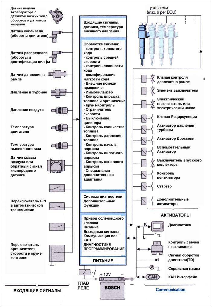 Какое давление должно быть в рампе дизельного двигателя