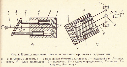 Аксиально-поршневой насос устройство