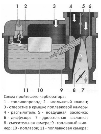 Общее устройство карбюратора, схема и принцип работы карбюратора автомобиля
