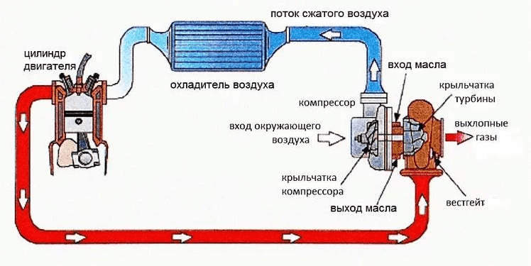 Устройство турбины и принцип работы турбокомпрессора на дизельном двигателе