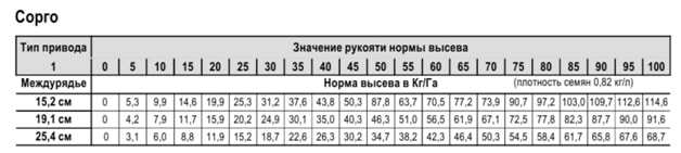 Посев озимой пшеницы и дальнейшая технология выращивания зерна, правила севооборота при возделывании