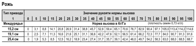 Посев озимой пшеницы и дальнейшая технология выращивания зерна, правила севооборота при возделывании
