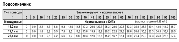 Посев озимой пшеницы и дальнейшая технология выращивания зерна, правила севооборота при возделывании