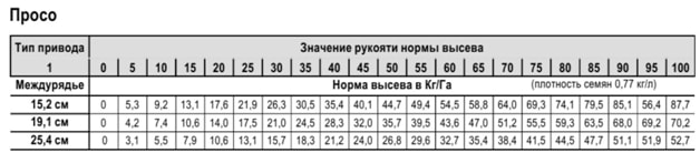 Посев озимой пшеницы и дальнейшая технология выращивания зерна, правила севооборота при возделывании