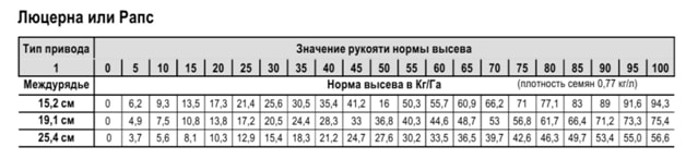 Посев озимой пшеницы и дальнейшая технология выращивания зерна, правила севооборота при возделывании