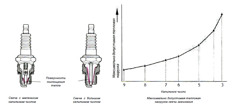 Определение калильного числа свечи зажигания
