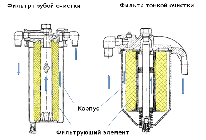 Движение топлива через фильтры грубой и тонкой очистки