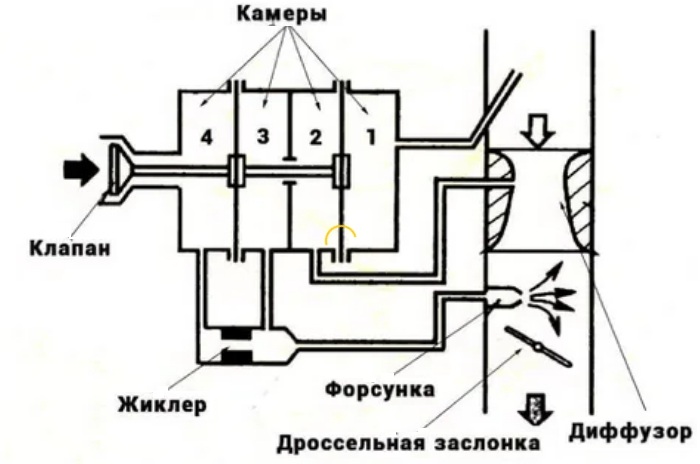 Общее устройство карбюратора, схема и принцип работы карбюратора автомобиля