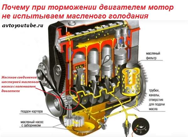 Почему при торможении двигателем мотор не испытываем масленого голодания Почему при торможении двигателем мотор не испытываем масленого голодания