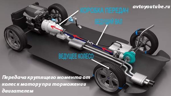 Как передается крутящий момент при торможении двигателем