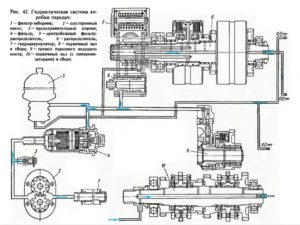 гидросистема коробки передач МТЗ 100