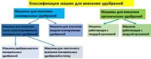 Виды машин для внесения удобрений