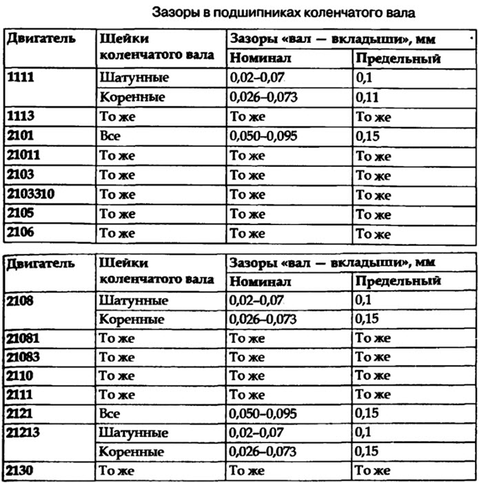 Момент затяжки коренных и шатунных вкладышей двигателя автомобиля