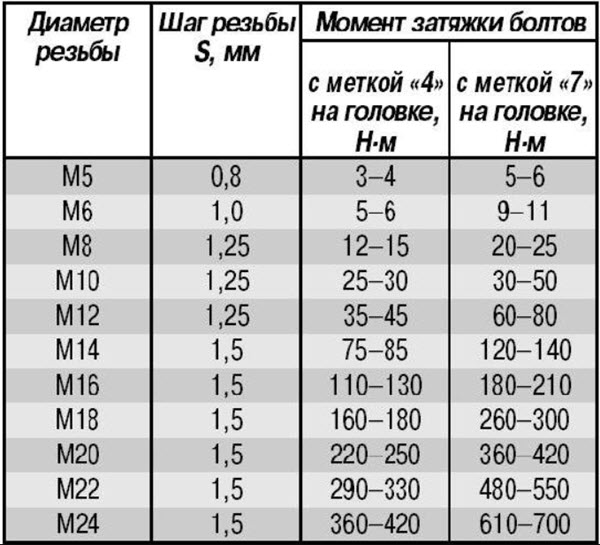 Момент затяжки коренных и шатунных вкладышей двигателя автомобиля