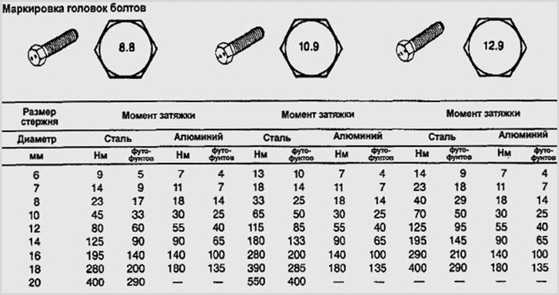 Момент затяжки коренных и шатунных вкладышей двигателя автомобиля