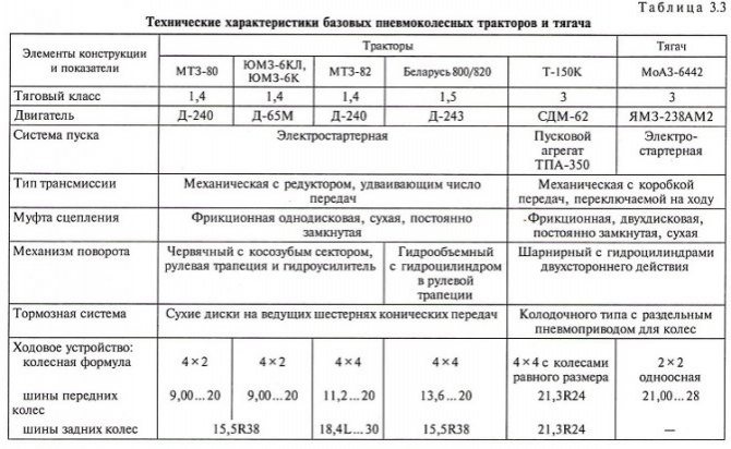 Классификация тракторов
