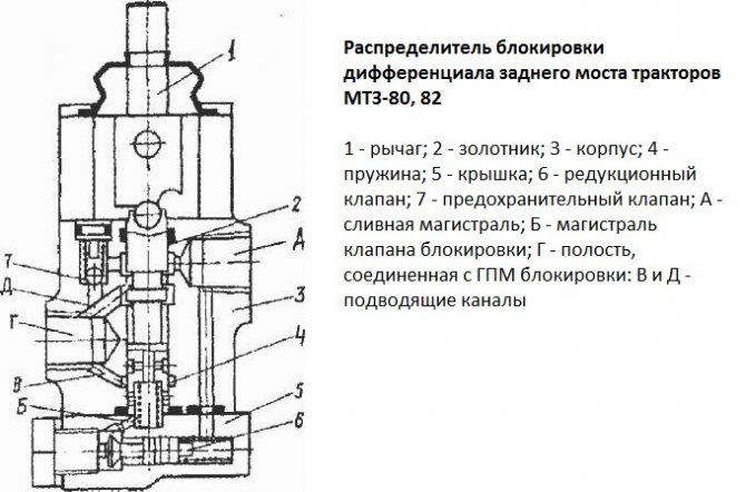 Принцип работы блокировки МТЗ 82