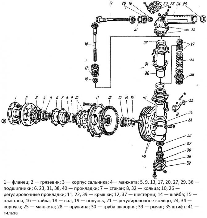Возможные неисправности переднего ведущего моста МТЗ-82