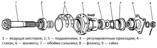 Возможные неисправности переднего ведущего моста МТЗ-82