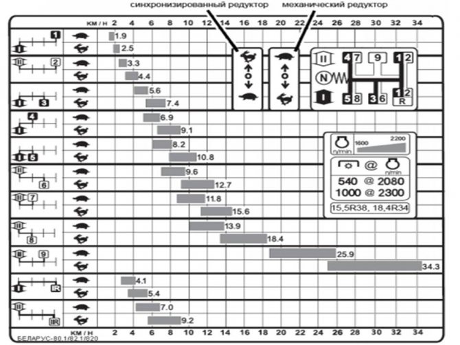 Устройство и схема обозначение трансмиссии МТЗ 82, МТЗ 80